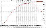 Solar PV/Inverter Performance Outdoor Temperature