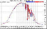 Solar PV/Inverter Performance Photovoltaic Panel Current Output