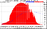 Solar PV/Inverter Performance West Array Actual & Running Average Power Output