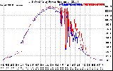 Solar PV/Inverter Performance Photovoltaic Panel Power Output