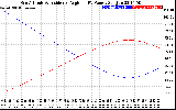 Solar PV/Inverter Performance Sun Altitude Angle & Sun Incidence Angle on PV Panels