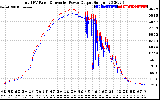 Solar PV/Inverter Performance PV Panel Power Output & Inverter Power Output