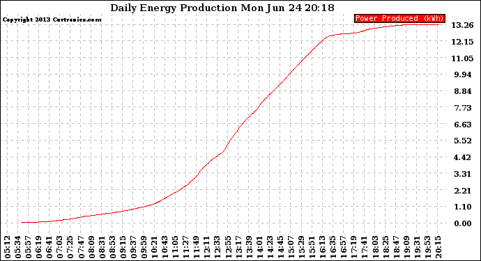 Solar PV/Inverter Performance Daily Energy Production