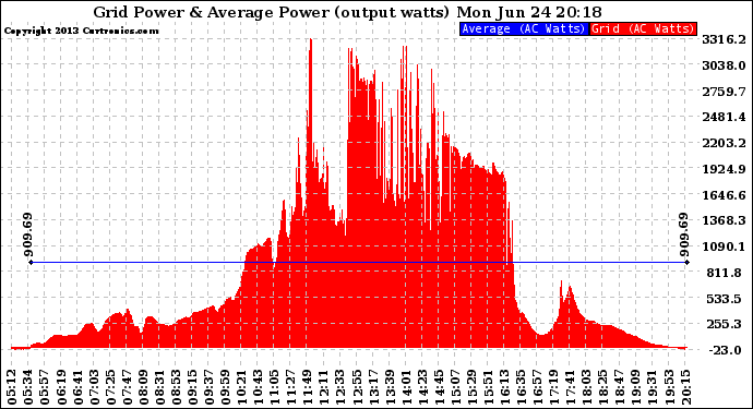 Solar PV/Inverter Performance Inverter Power Output