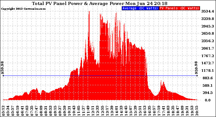 Solar PV/Inverter Performance Total PV Panel Power Output