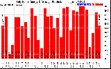 Solar PV/Inverter Performance Daily Solar Energy Production