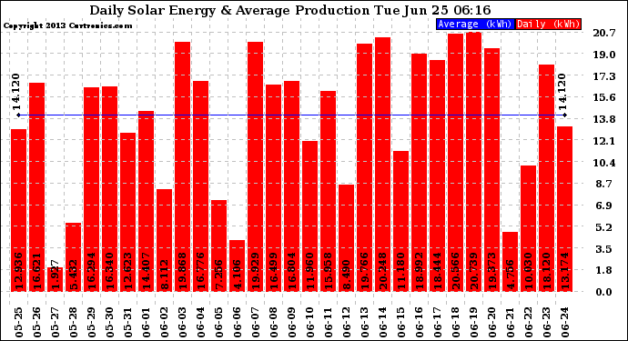 Solar PV/Inverter Performance Daily Solar Energy Production