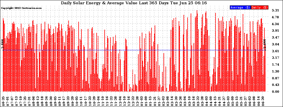 Solar PV/Inverter Performance Daily Solar Energy Production Value Last 365 Days