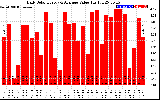 Solar PV/Inverter Performance Daily Solar Energy Production Value