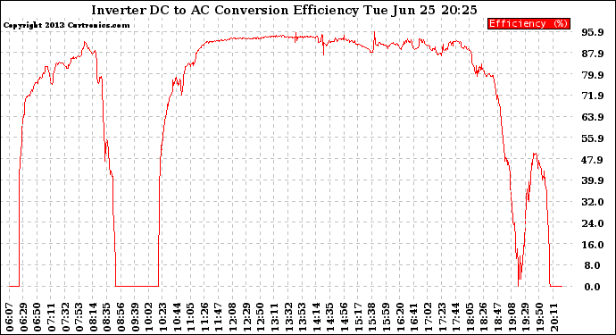 Solar PV/Inverter Performance Inverter DC to AC Conversion Efficiency