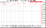 Solar PV/Inverter Performance Daily Energy Production Per Minute