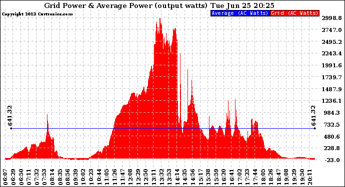 Solar PV/Inverter Performance Inverter Power Output