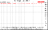 Solar PV/Inverter Performance Grid Voltage