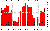 Solar PV/Inverter Performance Monthly Solar Energy Production