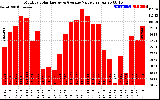 Solar PV/Inverter Performance Monthly Solar Energy Production Value