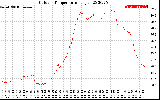 Solar PV/Inverter Performance Outdoor Temperature