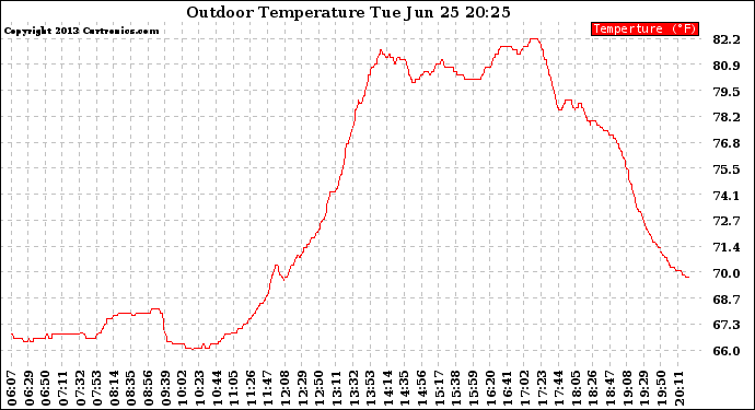 Solar PV/Inverter Performance Outdoor Temperature