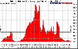 Solar PV/Inverter Performance Solar Radiation & Day Average per Minute