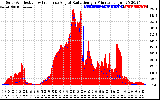 Solar PV/Inverter Performance Solar Radiation & Effective Solar Radiation per Minute