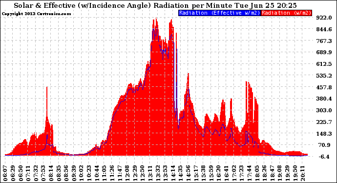 Solar PV/Inverter Performance Solar Radiation & Effective Solar Radiation per Minute