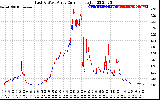 Solar PV/Inverter Performance Photovoltaic Panel Current Output