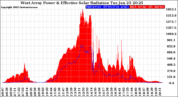 Solar PV/Inverter Performance West Array Power Output & Effective Solar Radiation