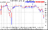 Solar PV/Inverter Performance Photovoltaic Panel Voltage Output