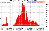 Solar PV/Inverter Performance East Array Actual & Average Power Output