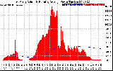 Solar PV/Inverter Performance East Array Actual & Running Average Power Output