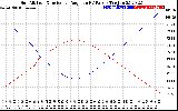 Solar PV/Inverter Performance Sun Altitude Angle & Sun Incidence Angle on PV Panels