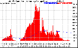 Solar PV/Inverter Performance Total PV Panel & Running Average Power Output