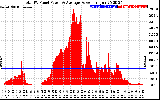 Solar PV/Inverter Performance Total PV Panel Power Output