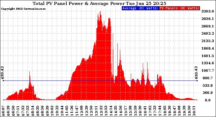 Solar PV/Inverter Performance Total PV Panel Power Output