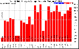 Solar PV/Inverter Performance Weekly Solar Energy Production