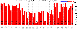 Milwaukee Solar Powered Home WeeklyProduction52
