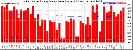Milwaukee Solar Powered Home WeeklyProduction52RunningAvg