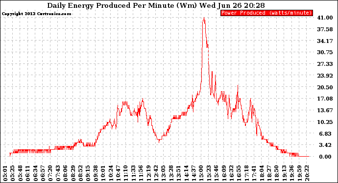 Solar PV/Inverter Performance Daily Energy Production Per Minute