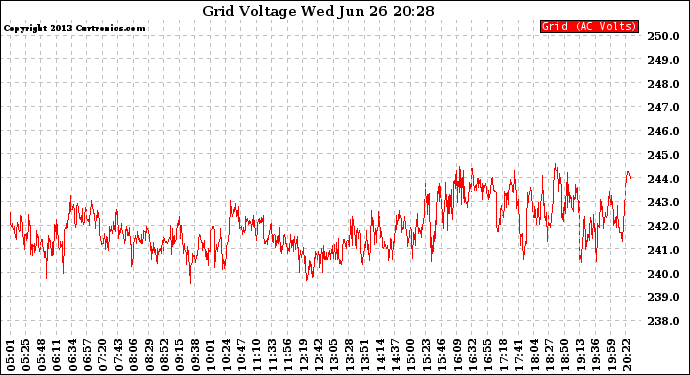 Solar PV/Inverter Performance Grid Voltage