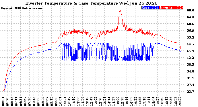Solar PV/Inverter Performance Inverter Operating Temperature