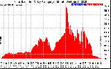 Solar PV/Inverter Performance Solar Radiation & Day Average per Minute