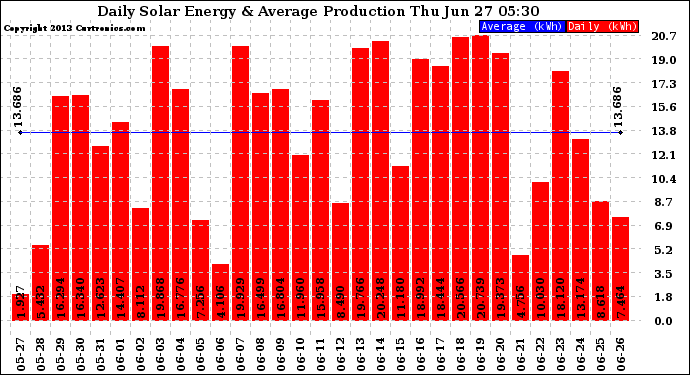 Solar PV/Inverter Performance Daily Solar Energy Production