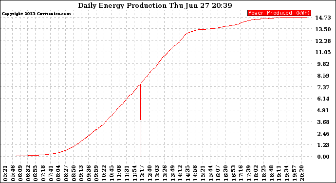 Solar PV/Inverter Performance Daily Energy Production