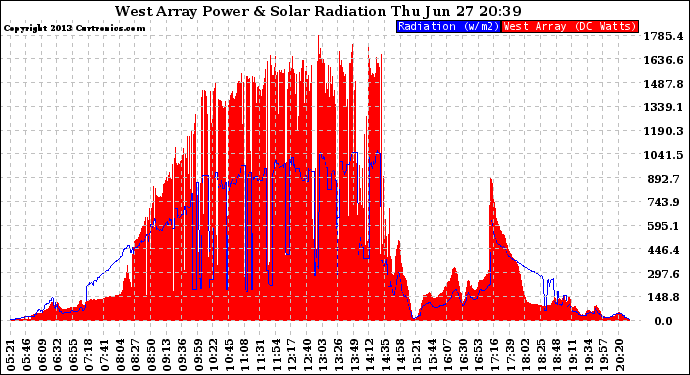 Solar PV/Inverter Performance West Array Power Output & Solar Radiation