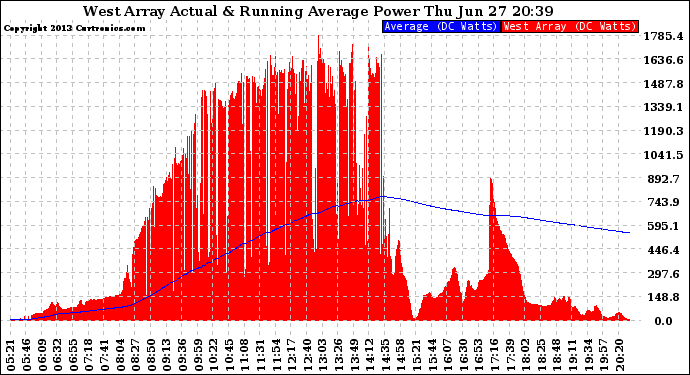 Solar PV/Inverter Performance West Array Actual & Running Average Power Output
