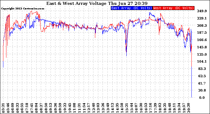 Solar PV/Inverter Performance Photovoltaic Panel Voltage Output