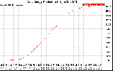 Solar PV/Inverter Performance Daily Energy Production