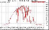 Solar PV/Inverter Performance Daily Energy Production Per Minute