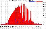 Solar PV/Inverter Performance Grid Power & Solar Radiation