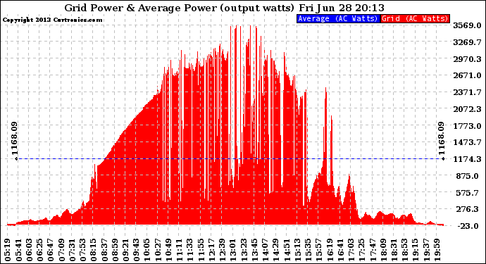 Solar PV/Inverter Performance Inverter Power Output