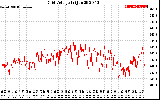 Solar PV/Inverter Performance Grid Voltage